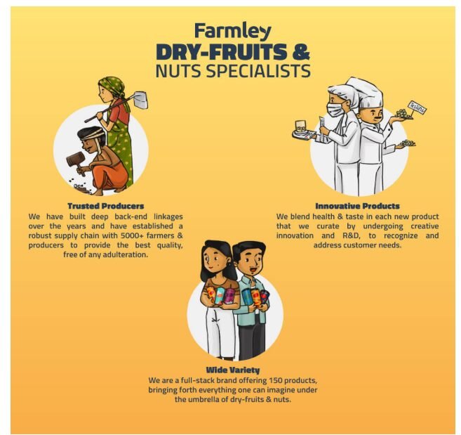 Farmley Premium Dry Fruits Combo 1 Kg I Almond + Cashew + Walnut + Raisin + Pistachios 200g each I Delicious and Nutritious - Image 2