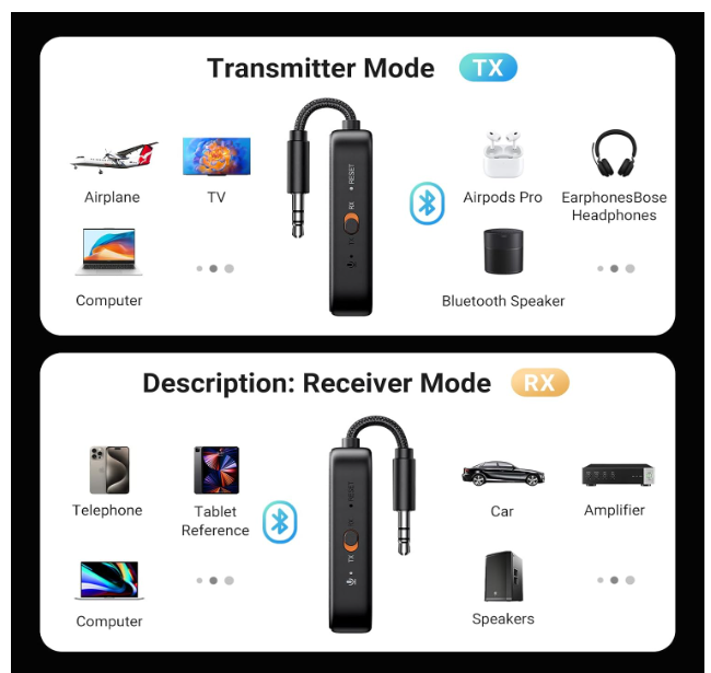 UGREEN Bluetooth 5.3 aptX HD Airplane Transmitter Receiver 2 in 1 28-Hour Battery Life, 3.5mm Aux Adapter Included, Dual Device Pairing, For AirPods, For Flight, TV and Car Stereo - Image 2
